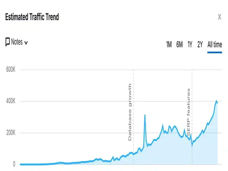 How Strategic Article Submission Propelled a Client to the Top of Google